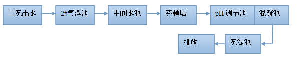 聚合硫酸鐵水處理流程