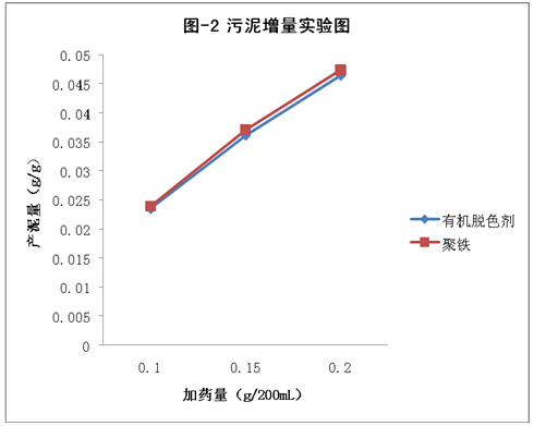 聚合硫酸鐵污泥增量